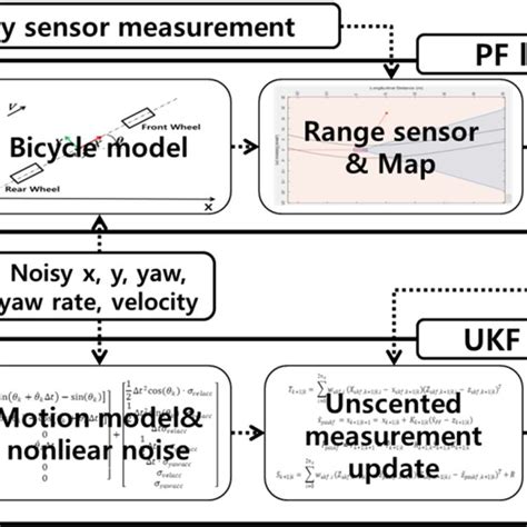 The Unscented Kalman Filter And Particle Filter Methods For .